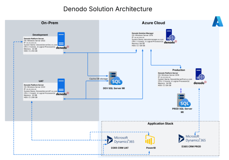 Achieving Near Real-Time Analytics with Denodo-Powered Data Virtualization